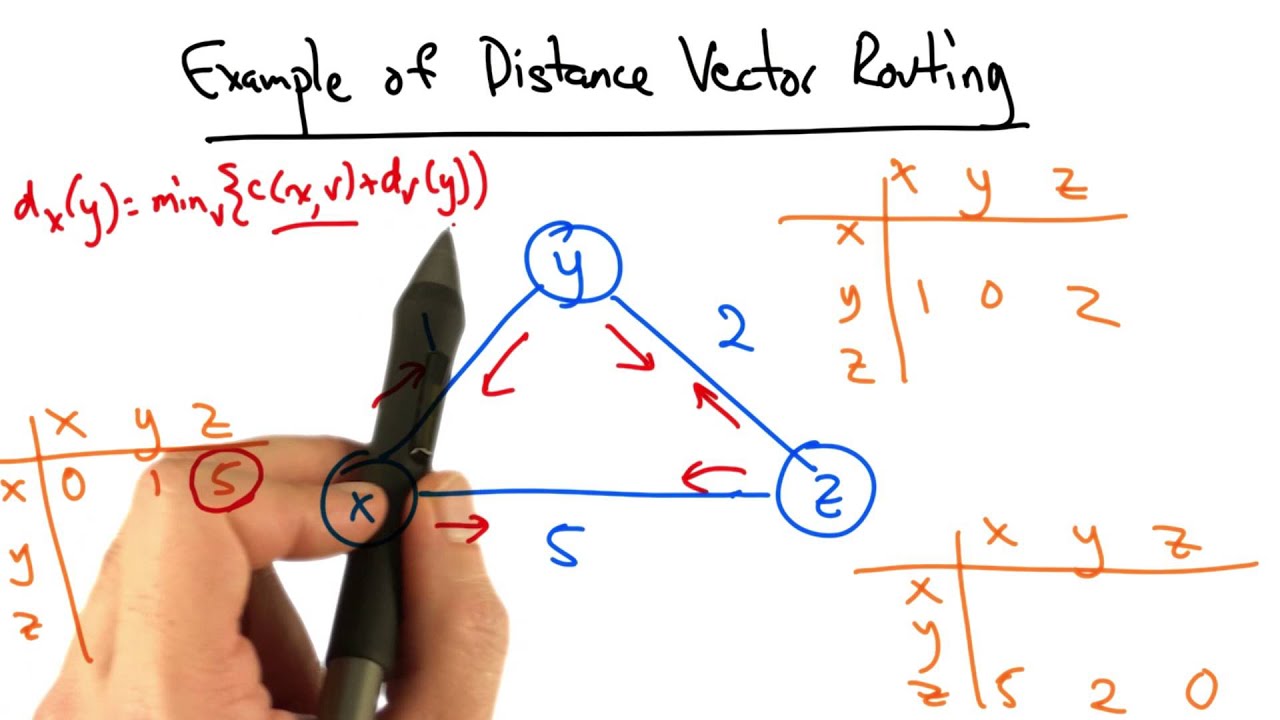 distance vector routing example